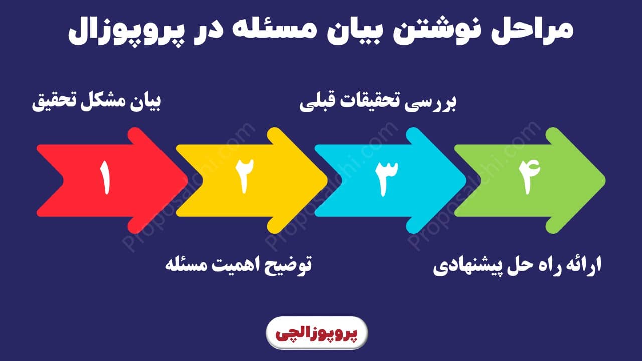 مراحل نوشتن بیان مسئله در پروپوزال