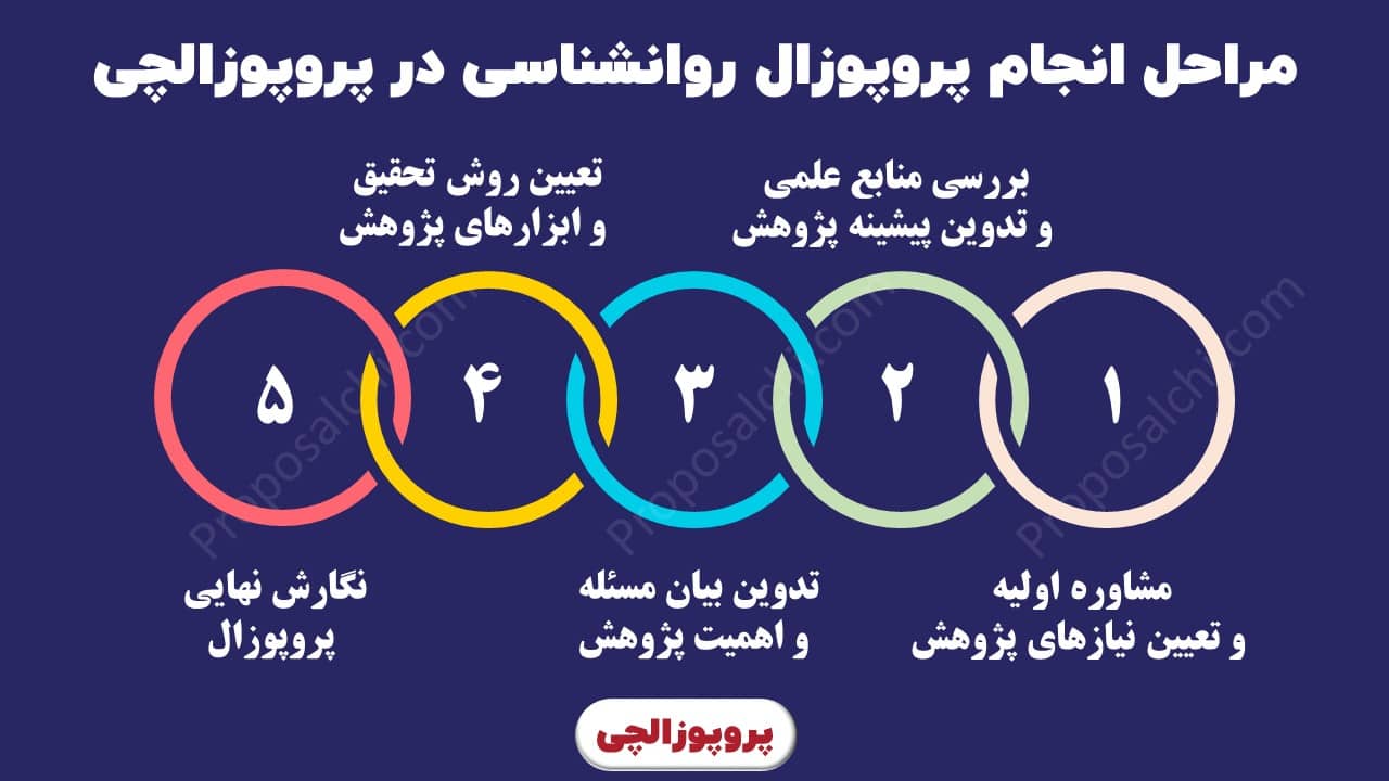 مراحل نوشتن پروپوزال روانشناسی در پروپوزالچی