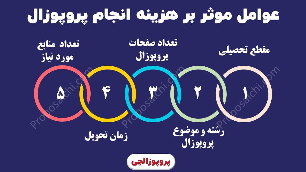 عوامل موثر بر هزینه انجام پروپوزال