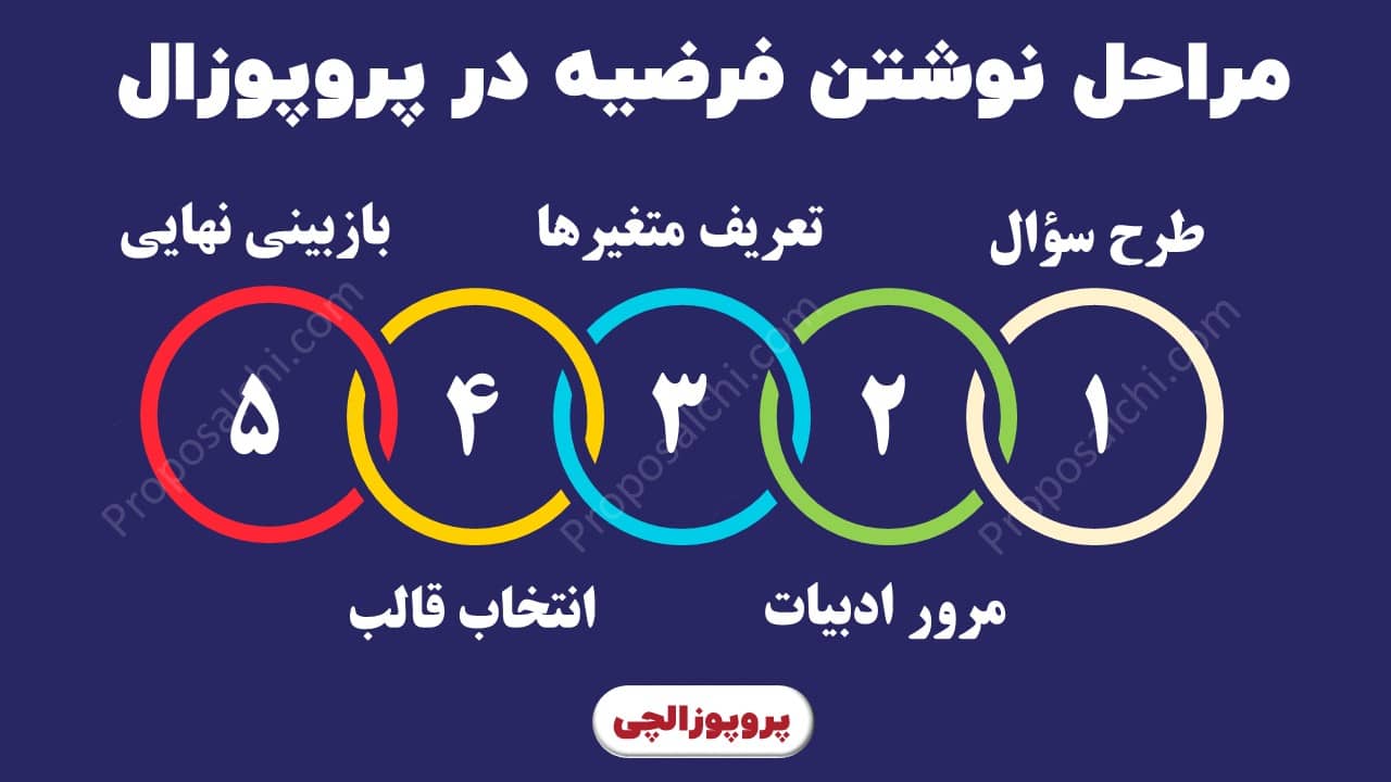مراحل نوشتن فرضیه در پروپوزال