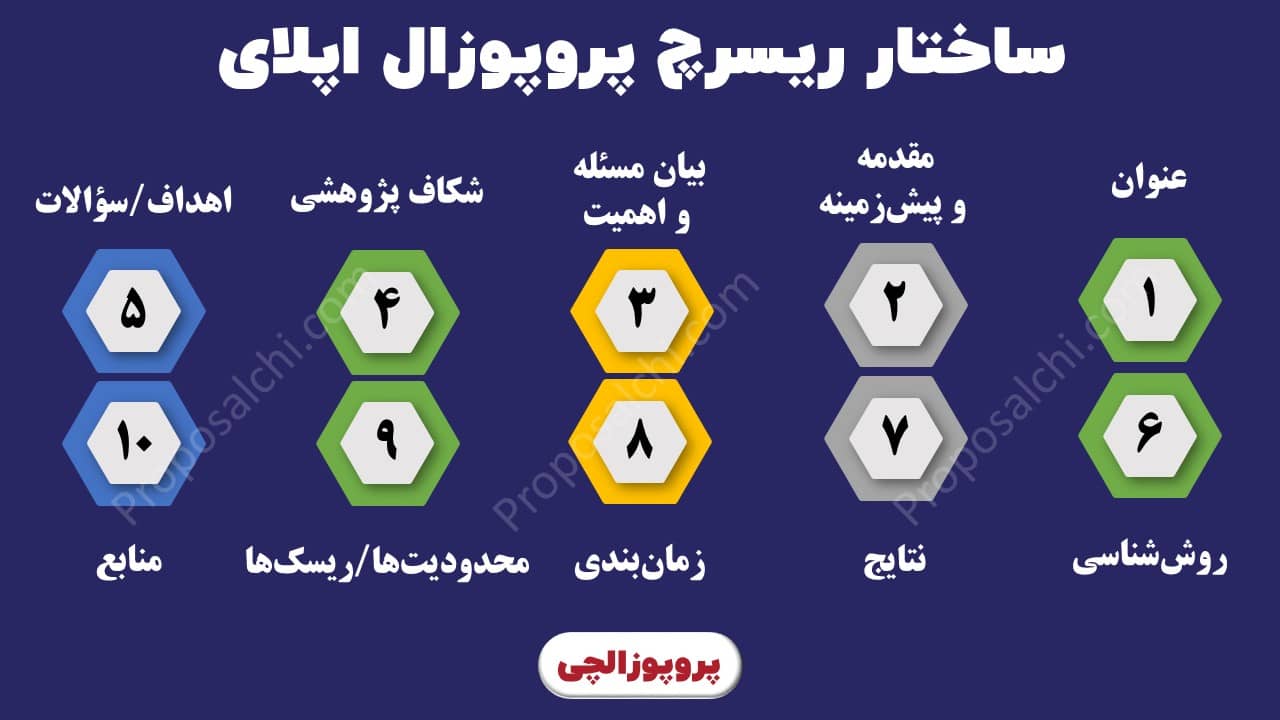 ساختار ریسرچ پروپوزال اپلای