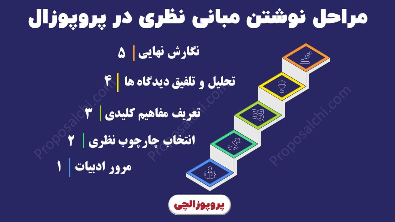 مراحل نوشتن مبانی نظری در پروپوزال