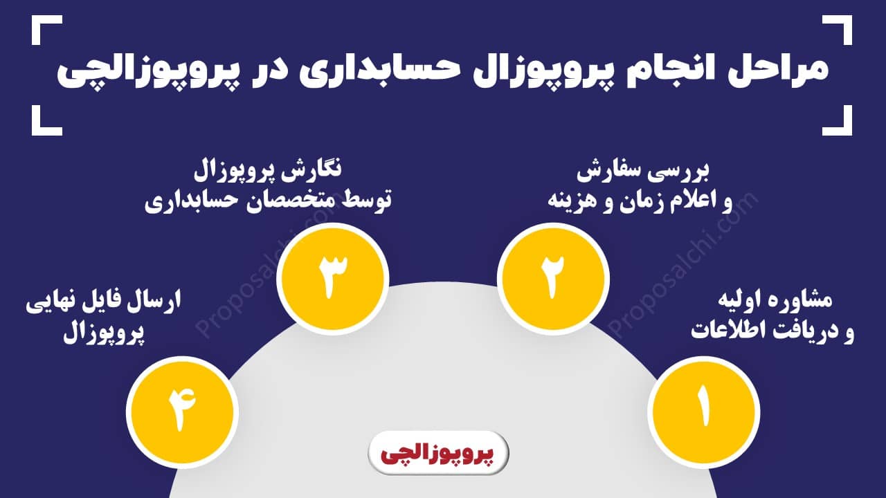 مراحل انجام پروپوزال حسابداری در پروپوزالچی