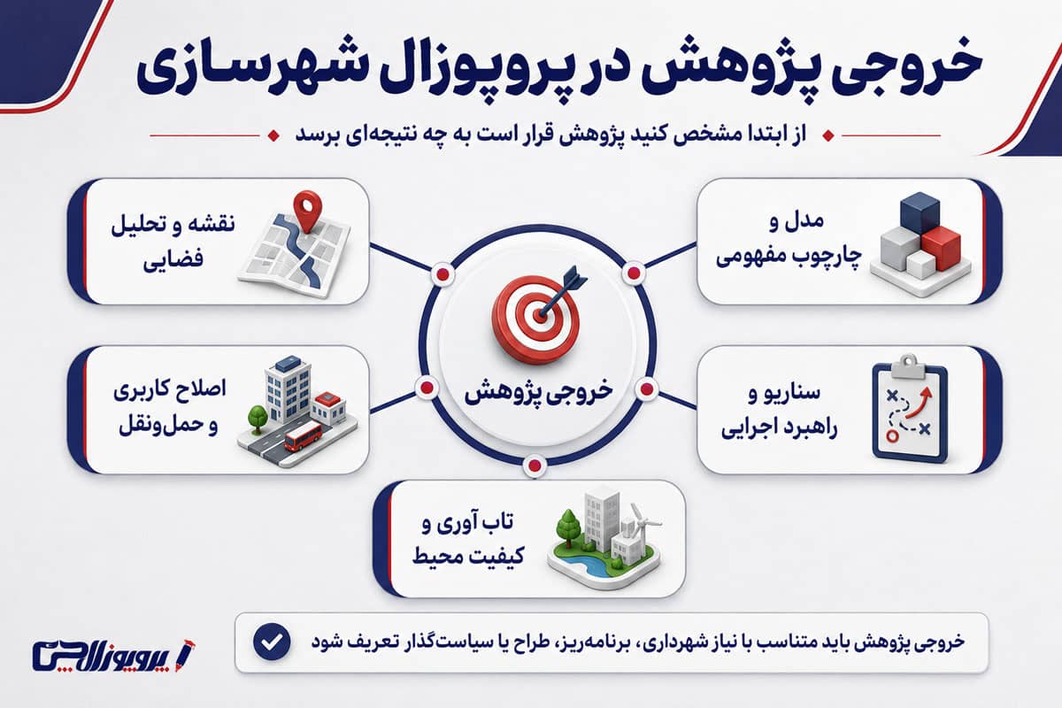 تعیین خروجی پژوهش در ابتدای نگارش پروپوزال مهندسی شهرسازی