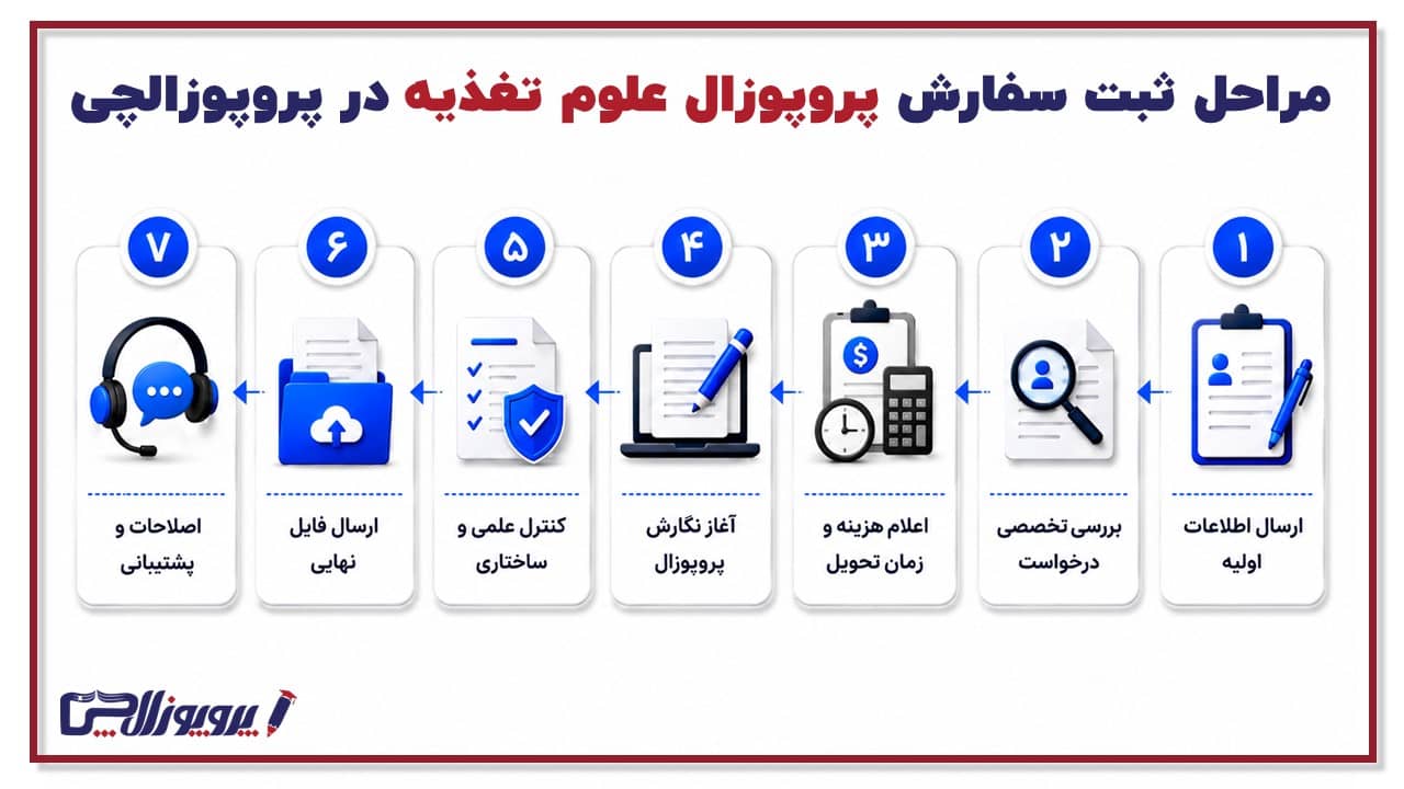 مراحل ثبت سفارش پروپوزال علوم تغذیه در پروپوزالچی
