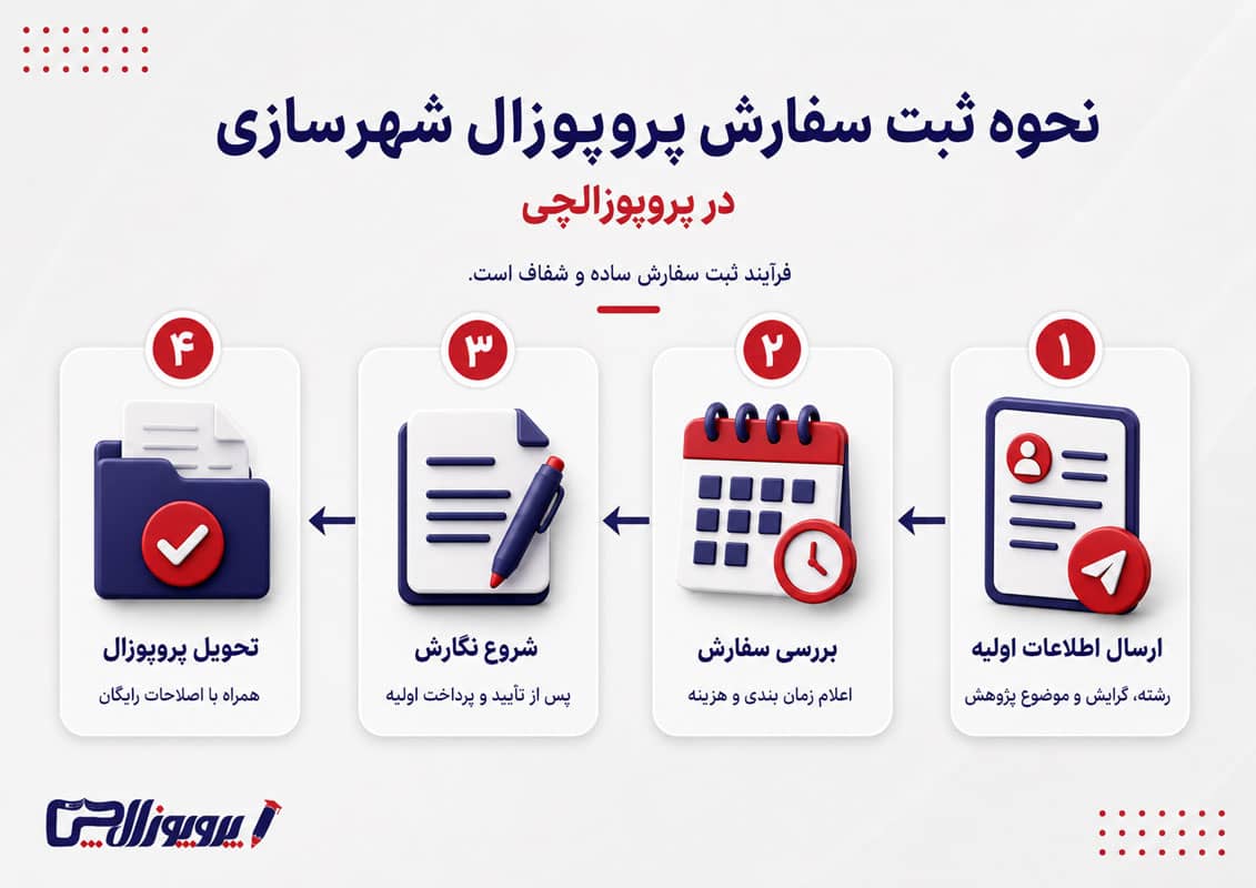 نحوه ثبت سفارش پروپوزال شهرسازی در پروپوزالچی