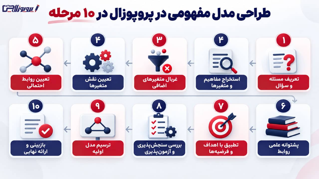 آموزش طراحی مدل مفهومی در پروپوزال در 10 مرحله