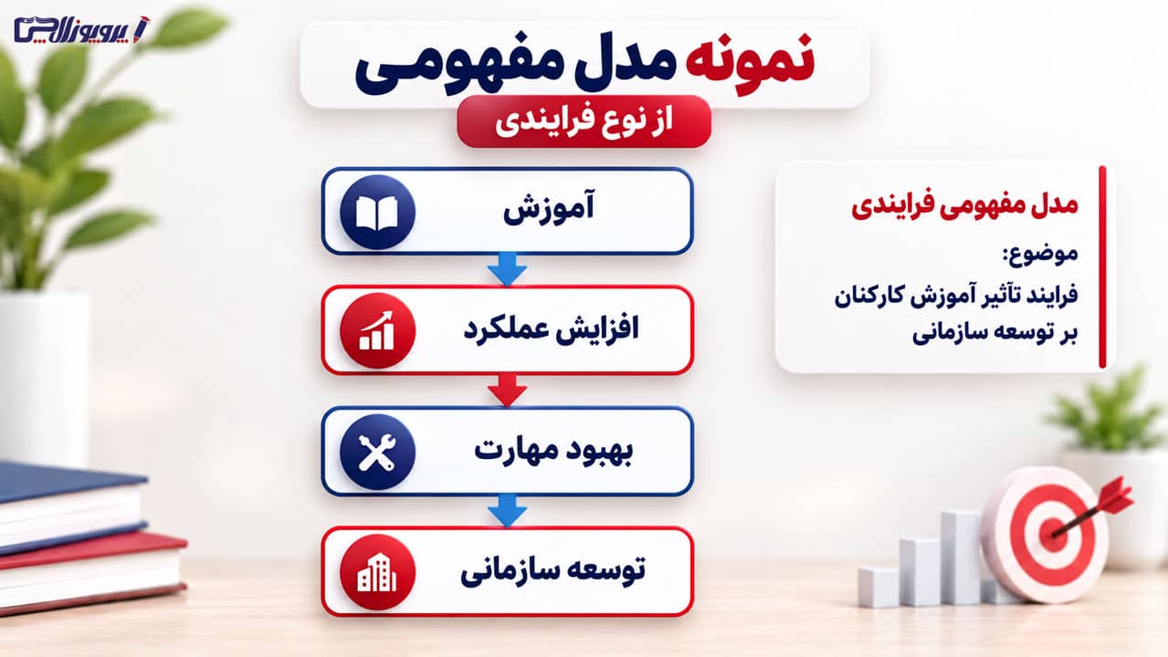 مدل مفهومی فرایندی