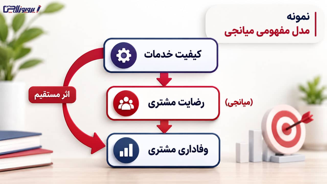 مدل مفهومی میانجی
